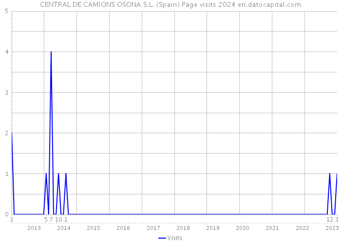 CENTRAL DE CAMIONS OSONA S.L. (Spain) Page visits 2024 