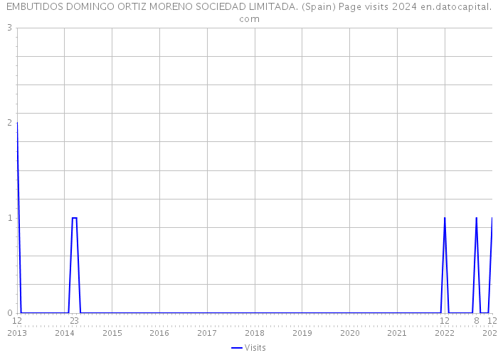 EMBUTIDOS DOMINGO ORTIZ MORENO SOCIEDAD LIMITADA. (Spain) Page visits 2024 