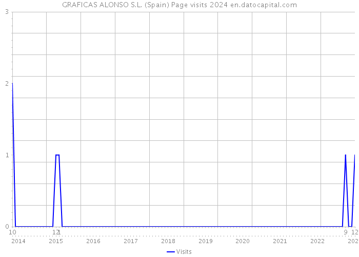 GRAFICAS ALONSO S.L. (Spain) Page visits 2024 