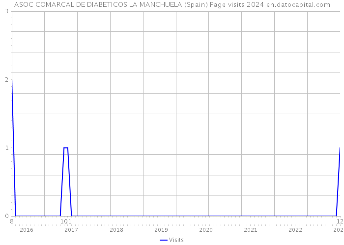 ASOC COMARCAL DE DIABETICOS LA MANCHUELA (Spain) Page visits 2024 