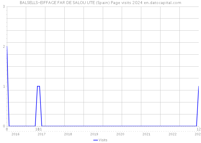 BALSELLS-EIFFAGE FAR DE SALOU UTE (Spain) Page visits 2024 