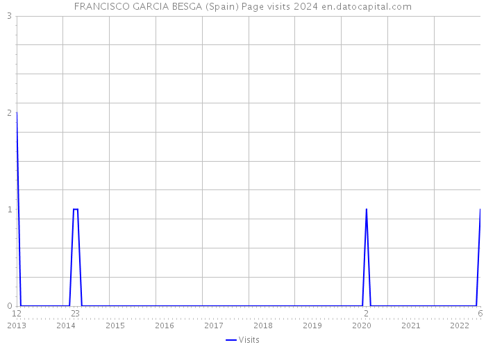 FRANCISCO GARCIA BESGA (Spain) Page visits 2024 