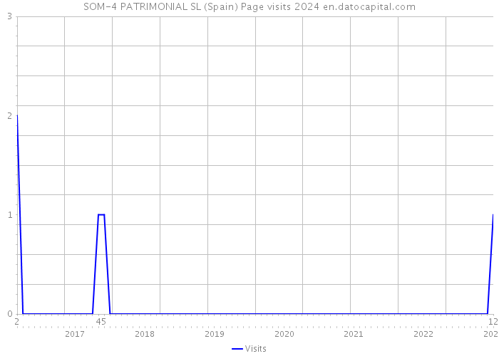 SOM-4 PATRIMONIAL SL (Spain) Page visits 2024 