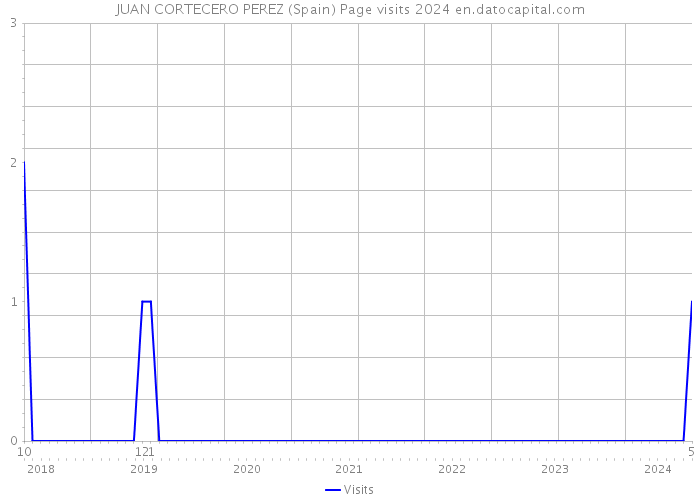 JUAN CORTECERO PEREZ (Spain) Page visits 2024 