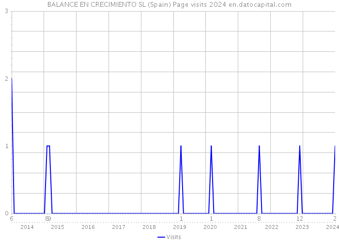 BALANCE EN CRECIMIENTO SL (Spain) Page visits 2024 