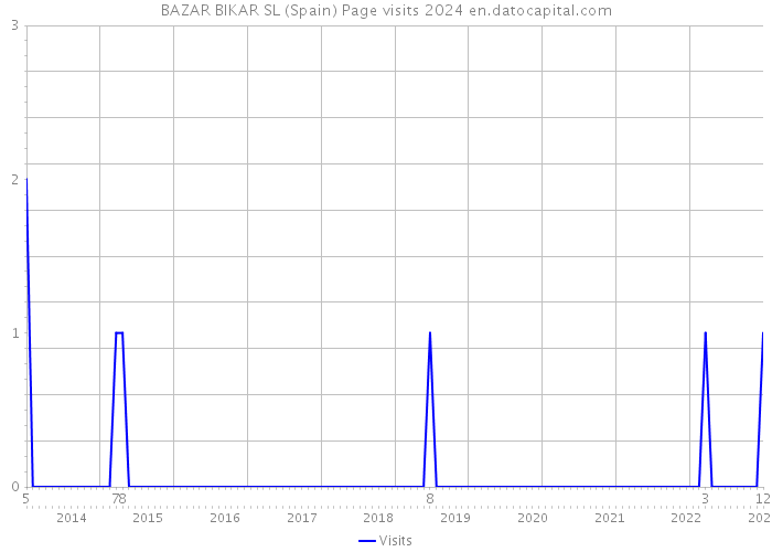 BAZAR BIKAR SL (Spain) Page visits 2024 