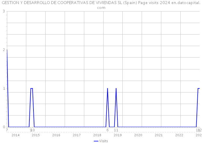GESTION Y DESARROLLO DE COOPERATIVAS DE VIVIENDAS SL (Spain) Page visits 2024 