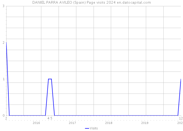 DANIEL PARRA AVILEO (Spain) Page visits 2024 