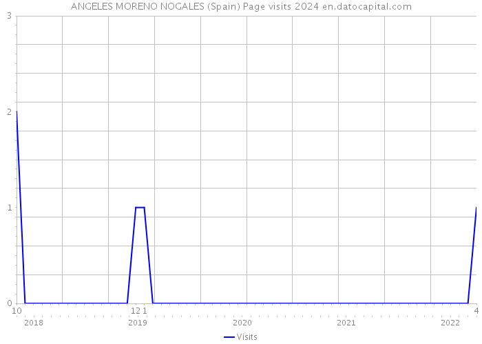 ANGELES MORENO NOGALES (Spain) Page visits 2024 