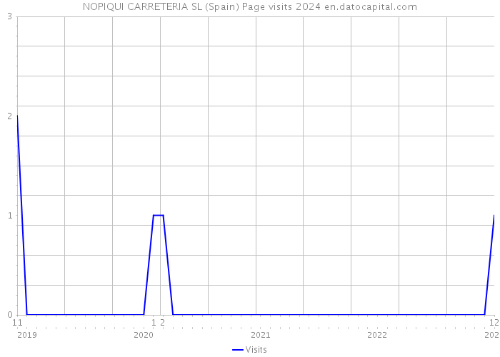 NOPIQUI CARRETERIA SL (Spain) Page visits 2024 