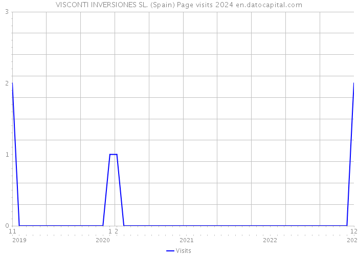 VISCONTI INVERSIONES SL. (Spain) Page visits 2024 