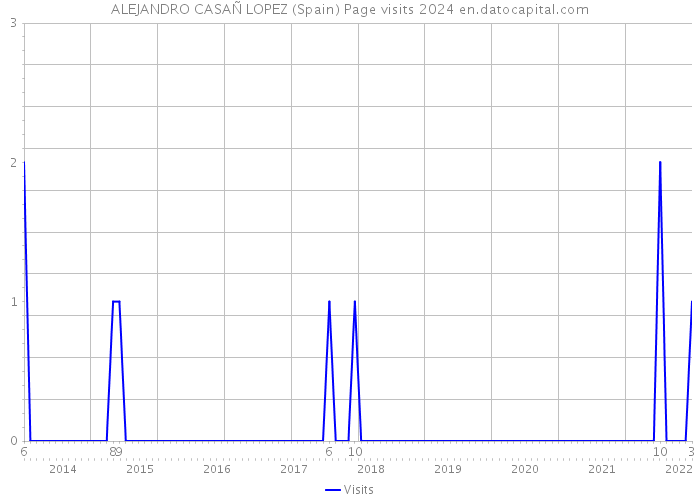 ALEJANDRO CASAÑ LOPEZ (Spain) Page visits 2024 