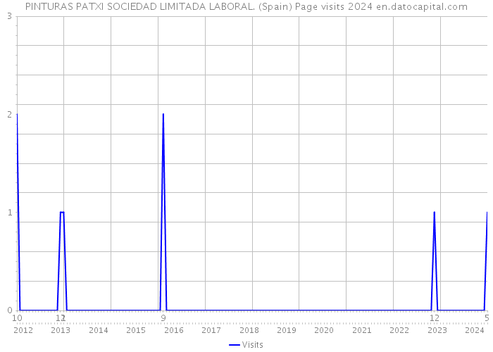PINTURAS PATXI SOCIEDAD LIMITADA LABORAL. (Spain) Page visits 2024 