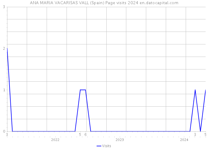 ANA MARIA VACARISAS VALL (Spain) Page visits 2024 