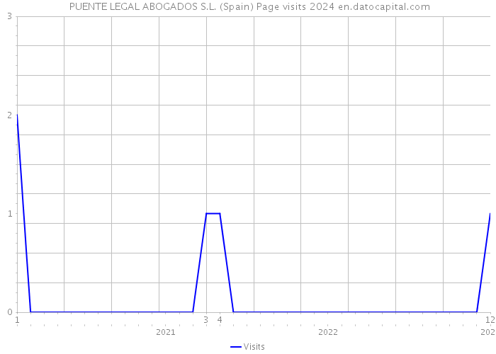  PUENTE LEGAL ABOGADOS S.L. (Spain) Page visits 2024 
