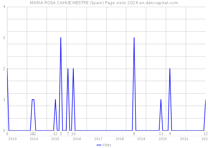 MARIA ROSA CAHUE MESTRE (Spain) Page visits 2024 