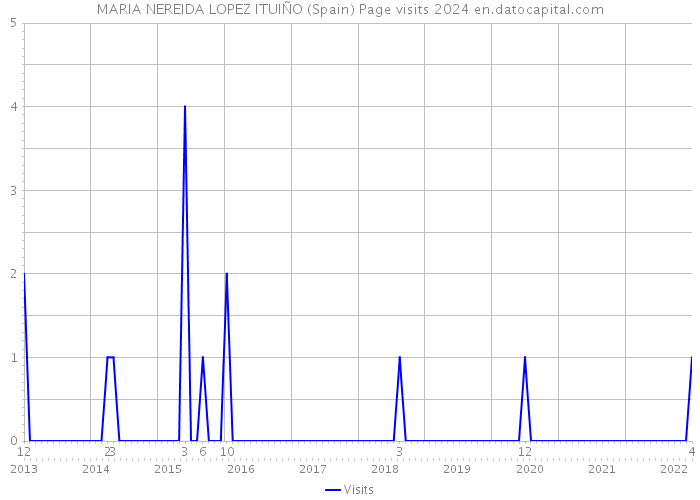 MARIA NEREIDA LOPEZ ITUIÑO (Spain) Page visits 2024 