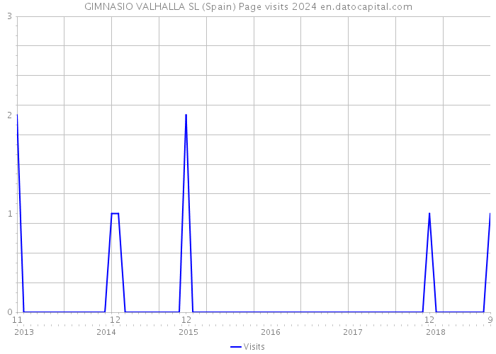 GIMNASIO VALHALLA SL (Spain) Page visits 2024 