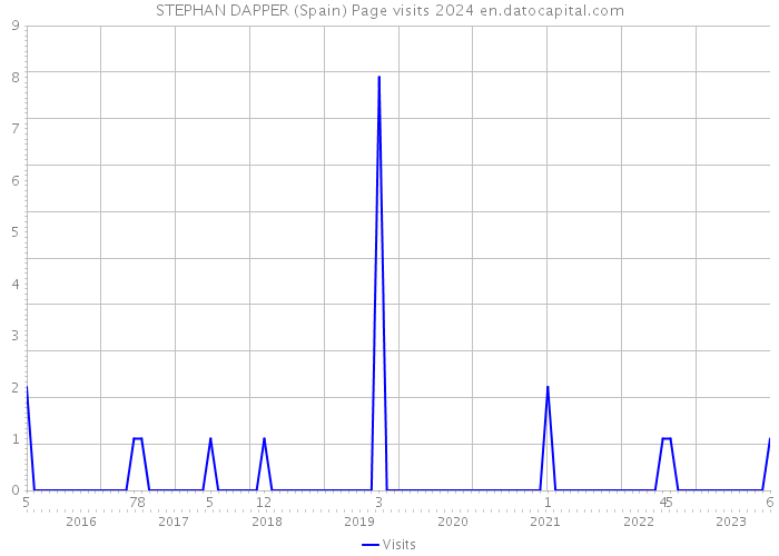 STEPHAN DAPPER (Spain) Page visits 2024 