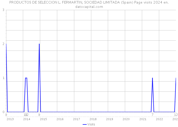 PRODUCTOS DE SELECCION L. FERMARTIN, SOCIEDAD LIMITADA (Spain) Page visits 2024 
