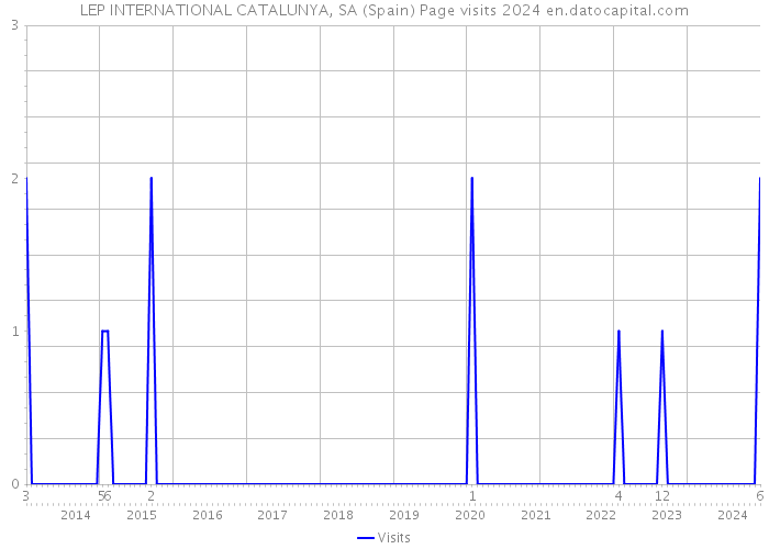 LEP INTERNATIONAL CATALUNYA, SA (Spain) Page visits 2024 