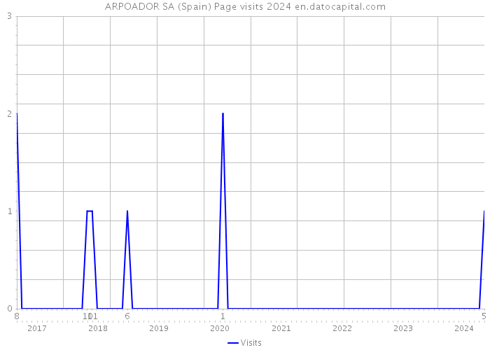 ARPOADOR SA (Spain) Page visits 2024 