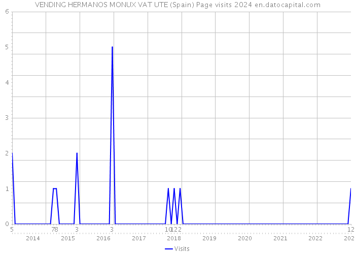 VENDING HERMANOS MONUX VAT UTE (Spain) Page visits 2024 