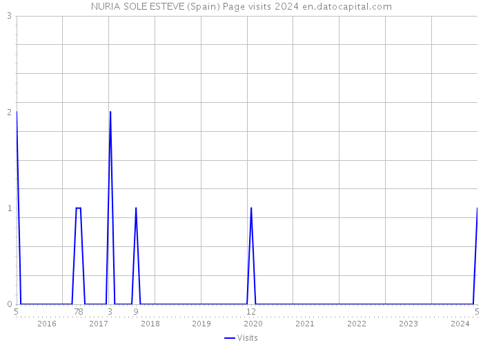 NURIA SOLE ESTEVE (Spain) Page visits 2024 