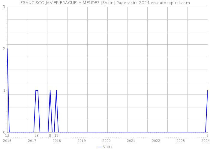 FRANCISCO JAVIER FRAGUELA MENDEZ (Spain) Page visits 2024 