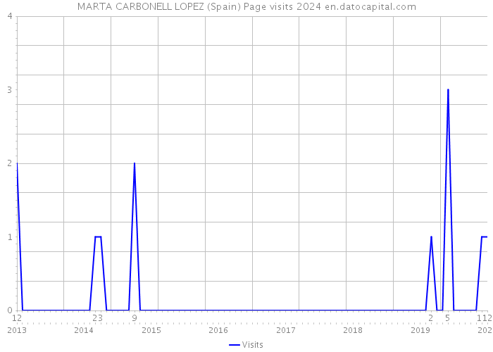 MARTA CARBONELL LOPEZ (Spain) Page visits 2024 