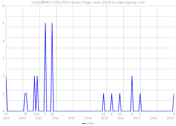 GUILLERMO COLL POU (Spain) Page visits 2024 