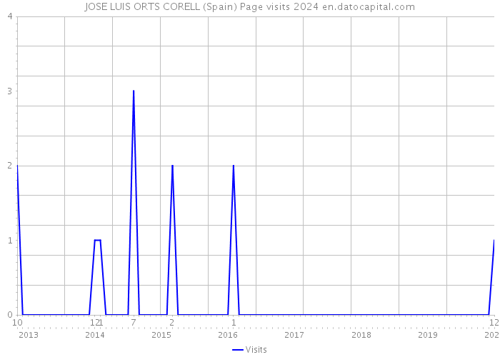 JOSE LUIS ORTS CORELL (Spain) Page visits 2024 