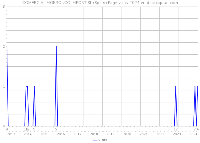 COMERCIAL MORRONGO IMPORT SL (Spain) Page visits 2024 
