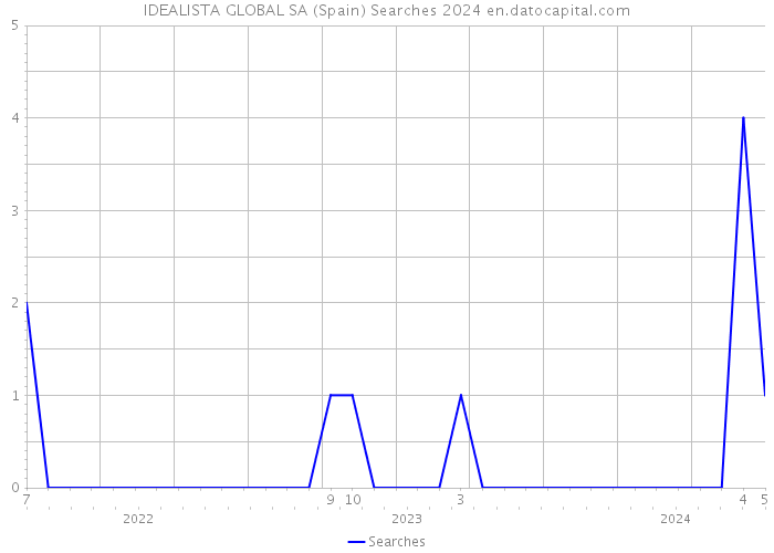 IDEALISTA GLOBAL SA (Spain) Searches 2024 