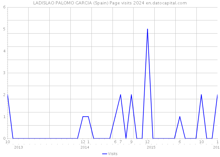 LADISLAO PALOMO GARCIA (Spain) Page visits 2024 