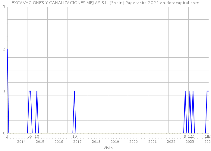 EXCAVACIONES Y CANALIZACIONES MEJIAS S.L. (Spain) Page visits 2024 