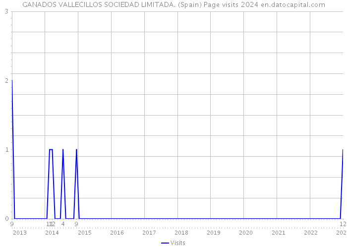 GANADOS VALLECILLOS SOCIEDAD LIMITADA. (Spain) Page visits 2024 