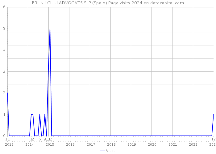 BRUN I GUIU ADVOCATS SLP (Spain) Page visits 2024 