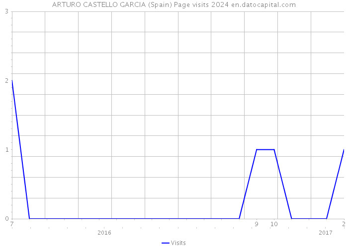 ARTURO CASTELLO GARCIA (Spain) Page visits 2024 
