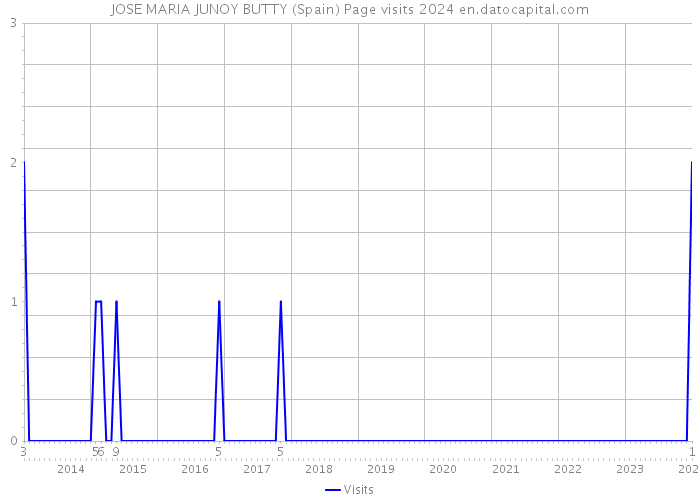 JOSE MARIA JUNOY BUTTY (Spain) Page visits 2024 