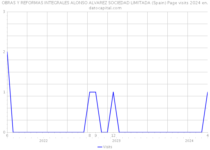 OBRAS Y REFORMAS INTEGRALES ALONSO ALVAREZ SOCIEDAD LIMITADA (Spain) Page visits 2024 