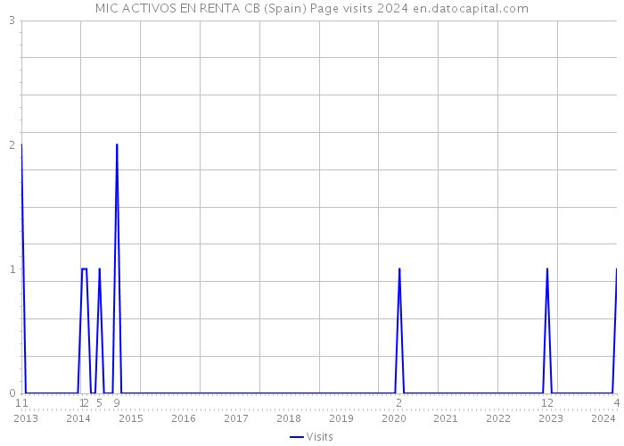 MIC ACTIVOS EN RENTA CB (Spain) Page visits 2024 