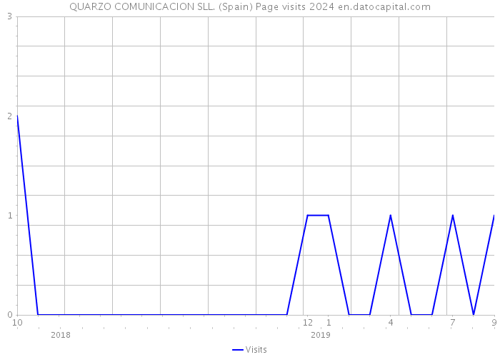 QUARZO COMUNICACION SLL. (Spain) Page visits 2024 