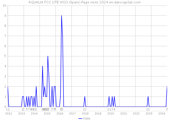 AQUALIA FCC UTE VIGO (Spain) Page visits 2024 