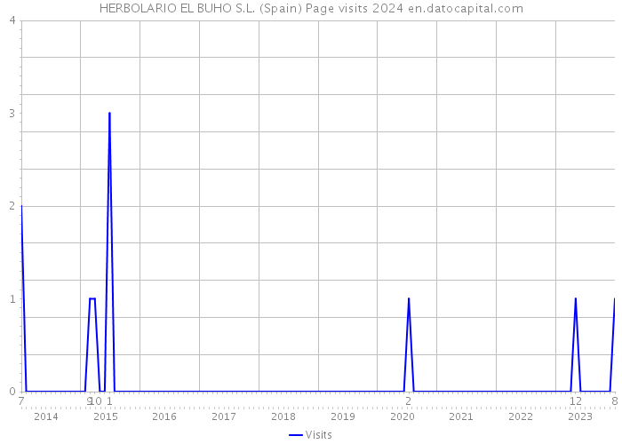 HERBOLARIO EL BUHO S.L. (Spain) Page visits 2024 