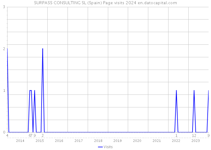 SURPASS CONSULTING SL (Spain) Page visits 2024 