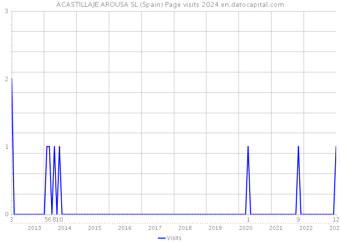 ACASTILLAJE AROUSA SL (Spain) Page visits 2024 