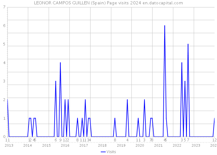 LEONOR CAMPOS GUILLEN (Spain) Page visits 2024 