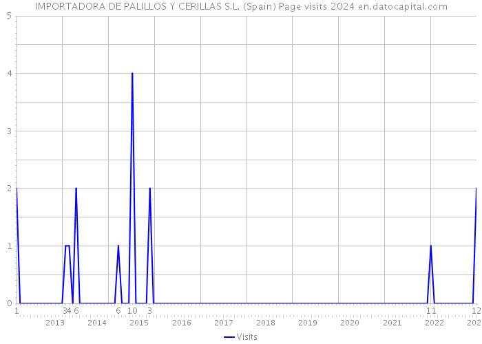 IMPORTADORA DE PALILLOS Y CERILLAS S.L. (Spain) Page visits 2024 
