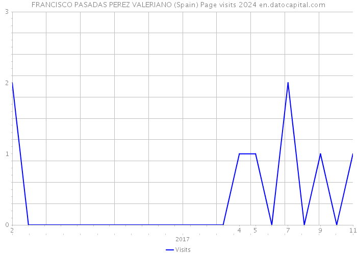 FRANCISCO PASADAS PEREZ VALERIANO (Spain) Page visits 2024 